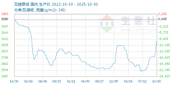 瓦楞原纸走势图