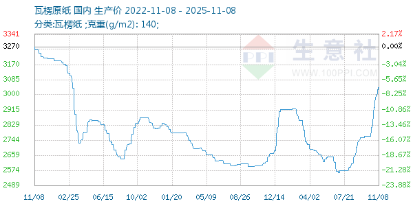 瓦楞原纸走势图