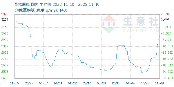 瓦楞原纸走势图