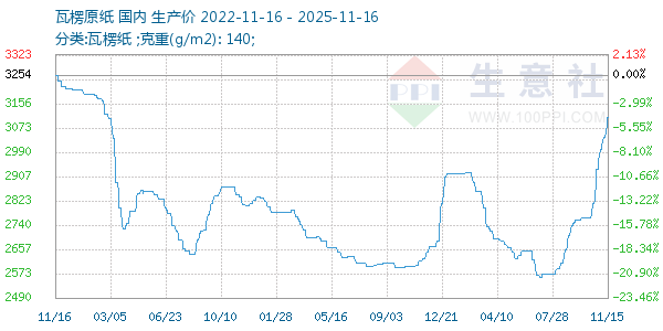 瓦楞原纸走势图