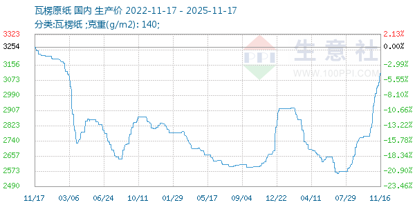 瓦楞原纸走势图