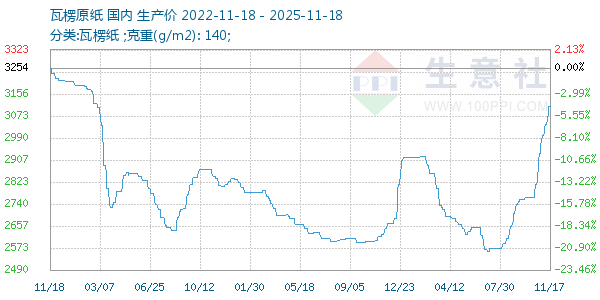 瓦楞原纸走势图