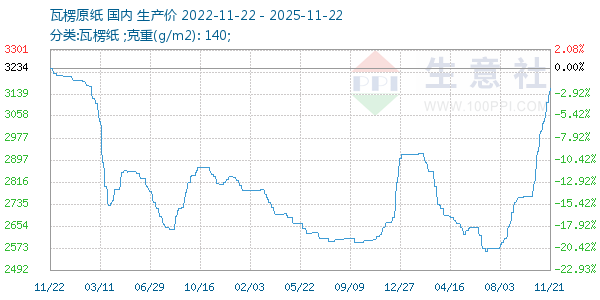 瓦楞原纸走势图