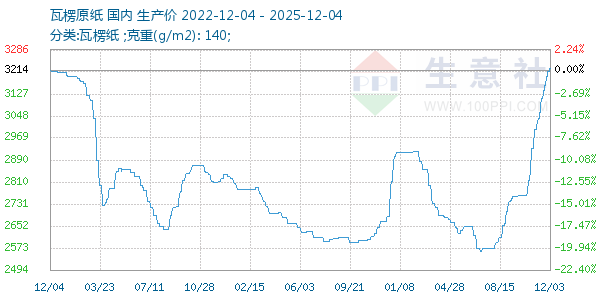 瓦楞原纸走势图
