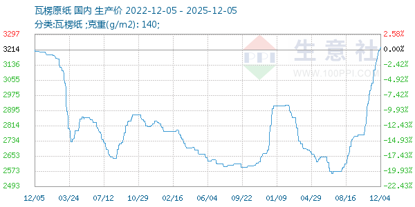 瓦楞原纸走势图