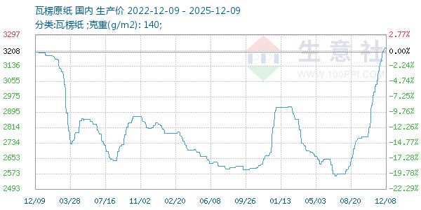 瓦楞原纸走势图