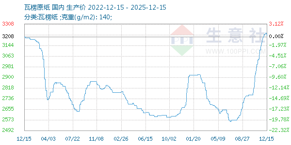 瓦楞原纸走势图