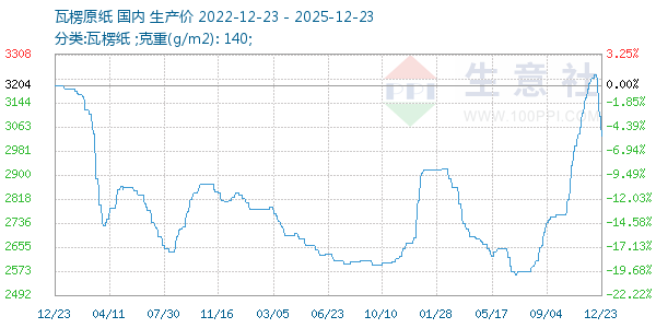 瓦楞原纸走势图