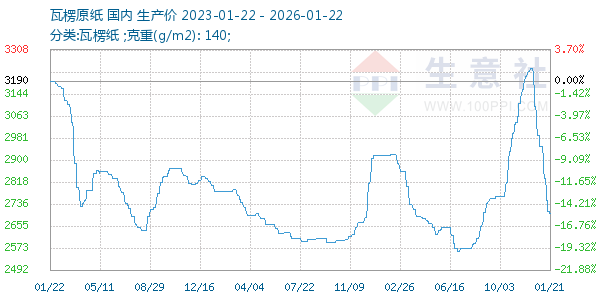 瓦楞原纸走势图