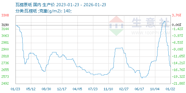 瓦楞原纸走势图