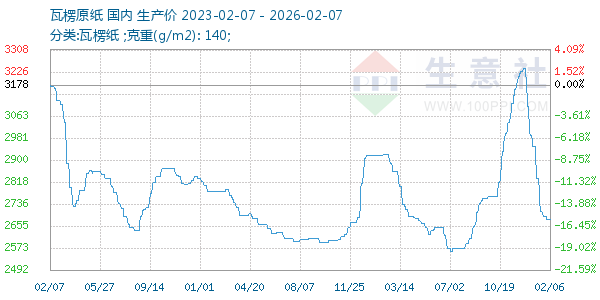 瓦楞原纸走势图