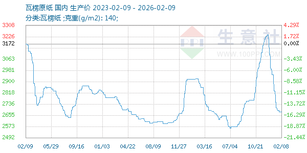 瓦楞原纸走势图