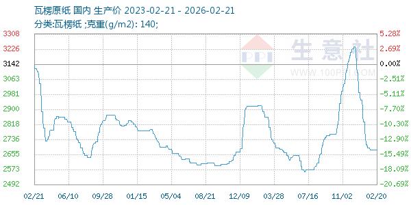 瓦楞原纸走势图