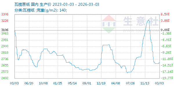 瓦楞原纸走势图