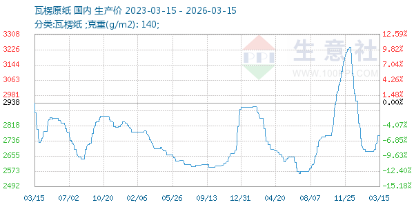 瓦楞原纸走势图