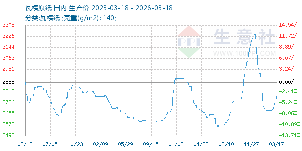 瓦楞原纸走势图