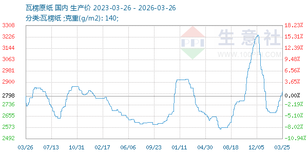 瓦楞原纸走势图