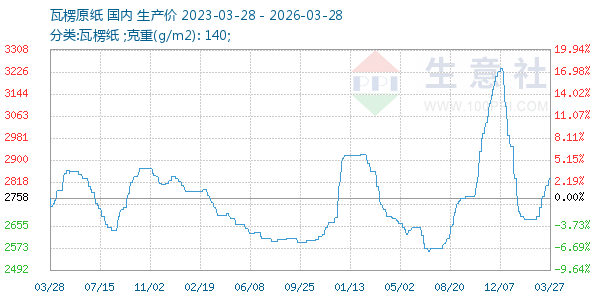 瓦楞原纸走势图