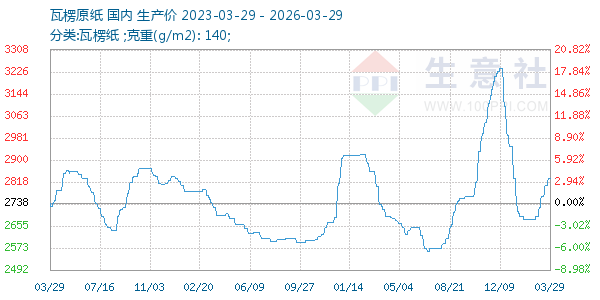 瓦楞原纸走势图