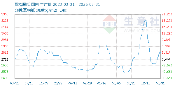 瓦楞原纸走势图