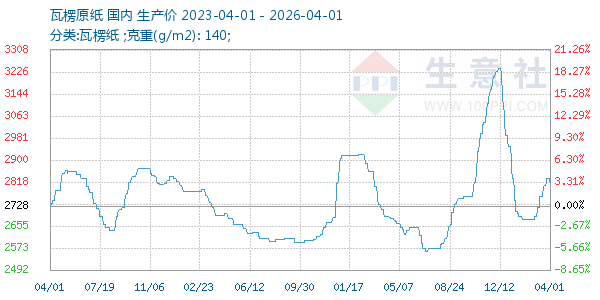瓦楞原纸走势图