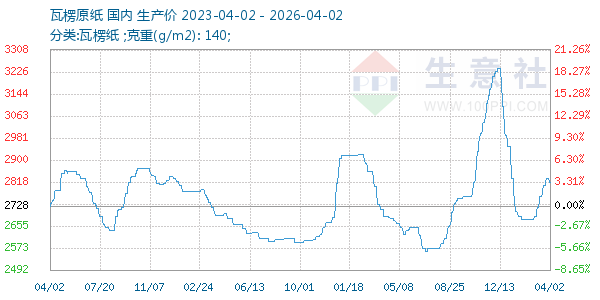 瓦楞原纸走势图