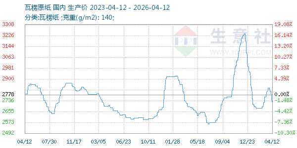 瓦楞原纸走势图