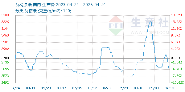 瓦楞原纸走势图