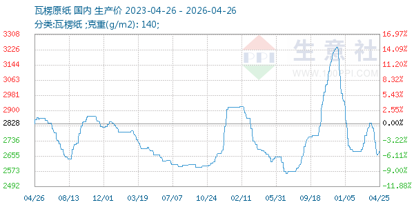 瓦楞原纸走势图