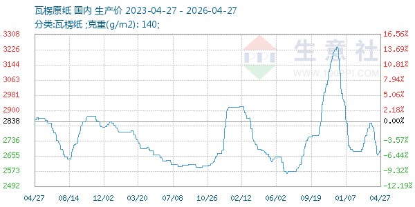 瓦楞原纸走势图