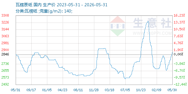 瓦楞原纸走势图