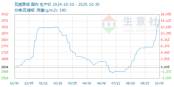 瓦楞原纸走势图