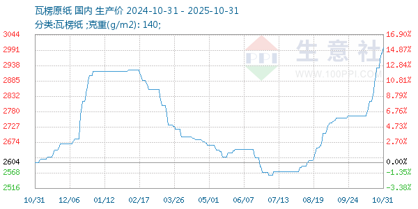 瓦楞原纸走势图