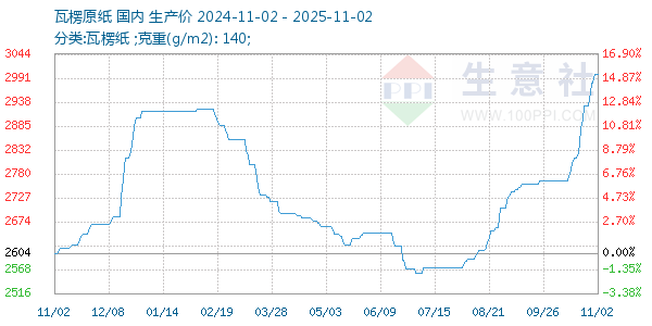瓦楞原纸走势图