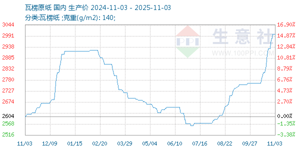 瓦楞原纸走势图