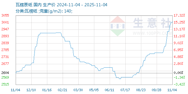瓦楞原纸走势图