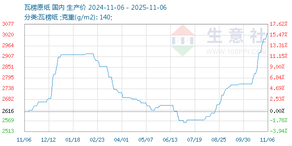 瓦楞原纸走势图
