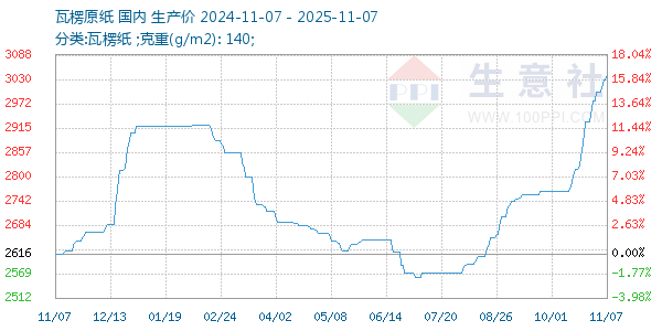 瓦楞原纸走势图