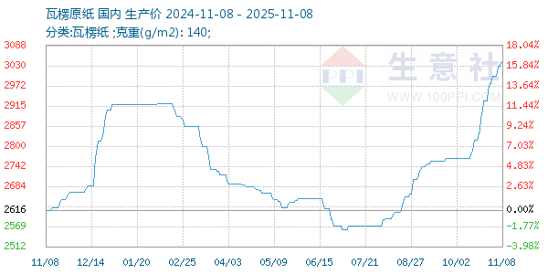 瓦楞原纸走势图