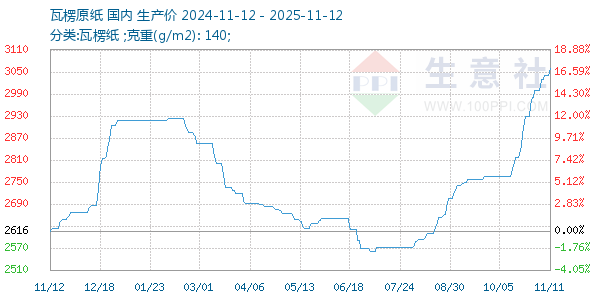 瓦楞原纸走势图