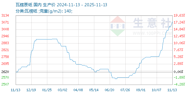 瓦楞原纸走势图