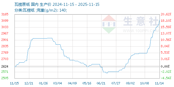 瓦楞原纸走势图
