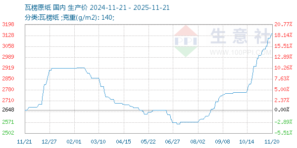 瓦楞原纸走势图