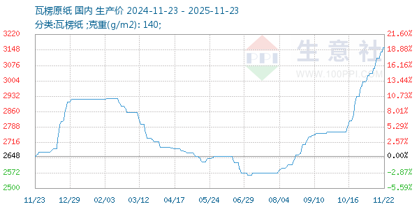 瓦楞原纸走势图