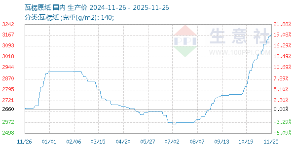 瓦楞原纸走势图