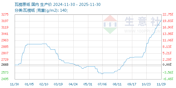 瓦楞原纸走势图