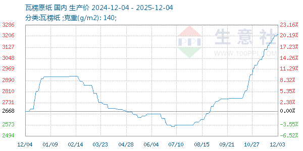 瓦楞原纸走势图