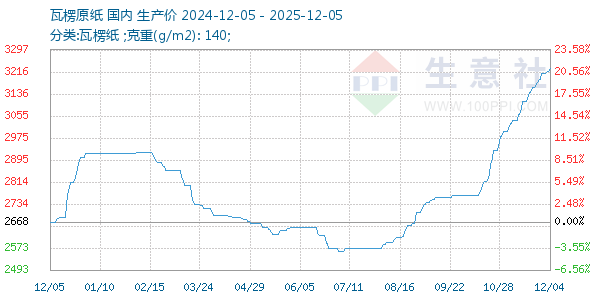 瓦楞原纸走势图