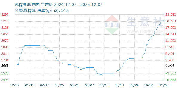 瓦楞原纸走势图