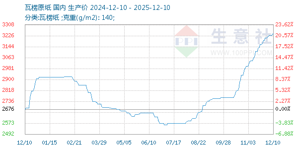 瓦楞原纸走势图